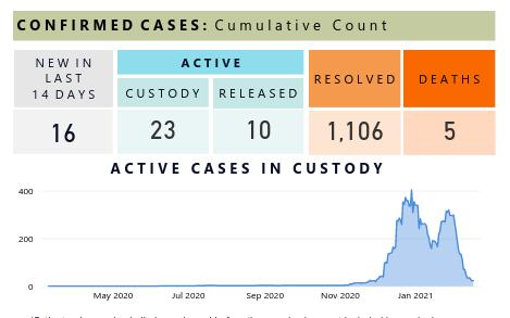 Screenshot of CDCr COVID tracking info for CSP Solano from Feb 17, 2021.
Chart shows a large double spiked outbreak from end of November today, peaking at 300 persons active with COVID at one point.
"CONFIRMED CASES: Cumulative Count
NEW IN LAST 14 DAYS: 16
ACTIVE - CUSTODY; 23, RELEASED: 10
RESOLVED: 1106
DEATHS: 5"